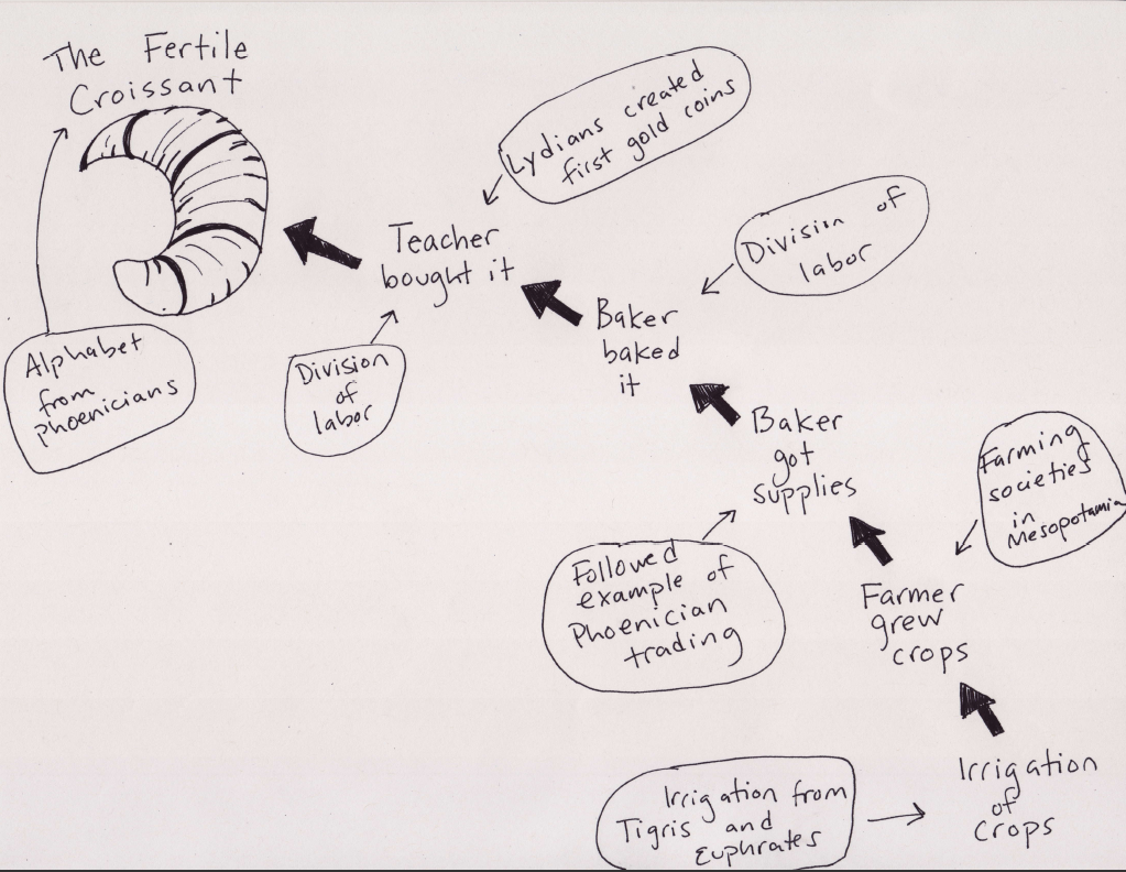 Fertile Crescent Answers