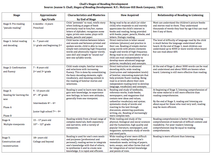 Chall's Stages of Reading Development graphic