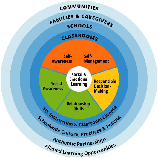 CASEL framework diagram