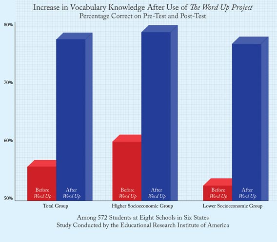 Word Up Project test scores