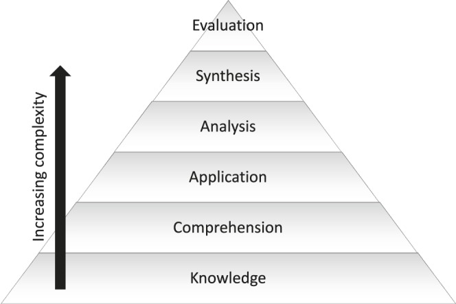 Bloom’s Taxonomy explained using cognitive learning objectives