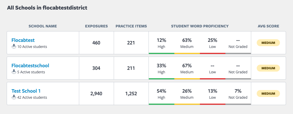 District view of schools on My Analytics