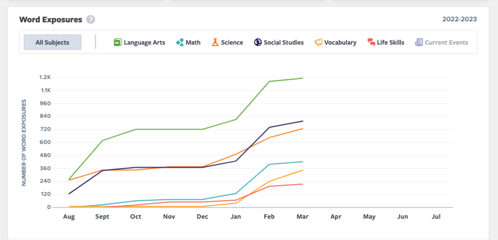 Analytics for word exposures