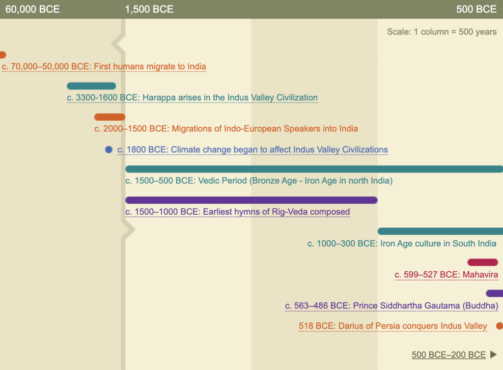 PBS History of Ancient India Timeline