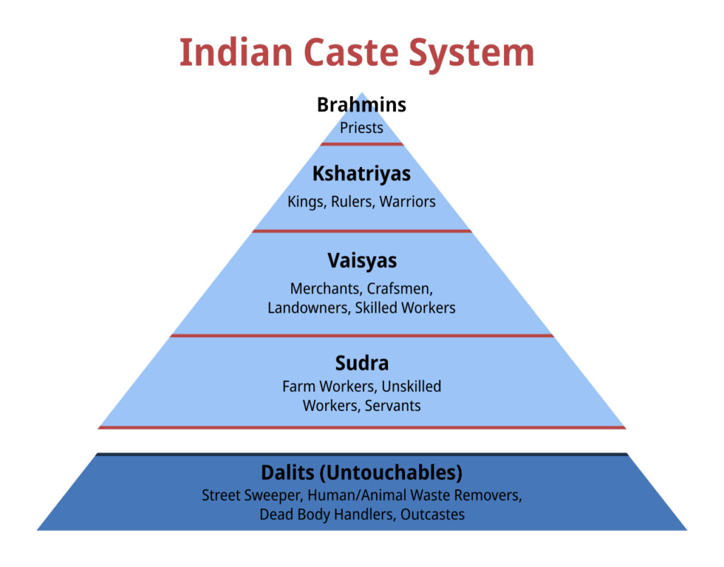 Indian Caste System