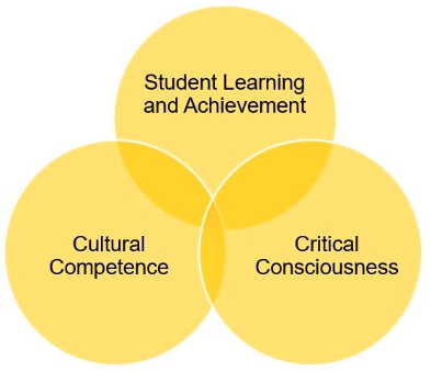 Culturally responsive teaching NSTA graphic